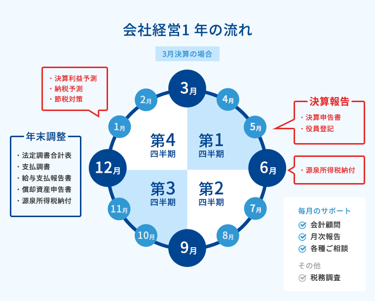 会社経営1年の流れ