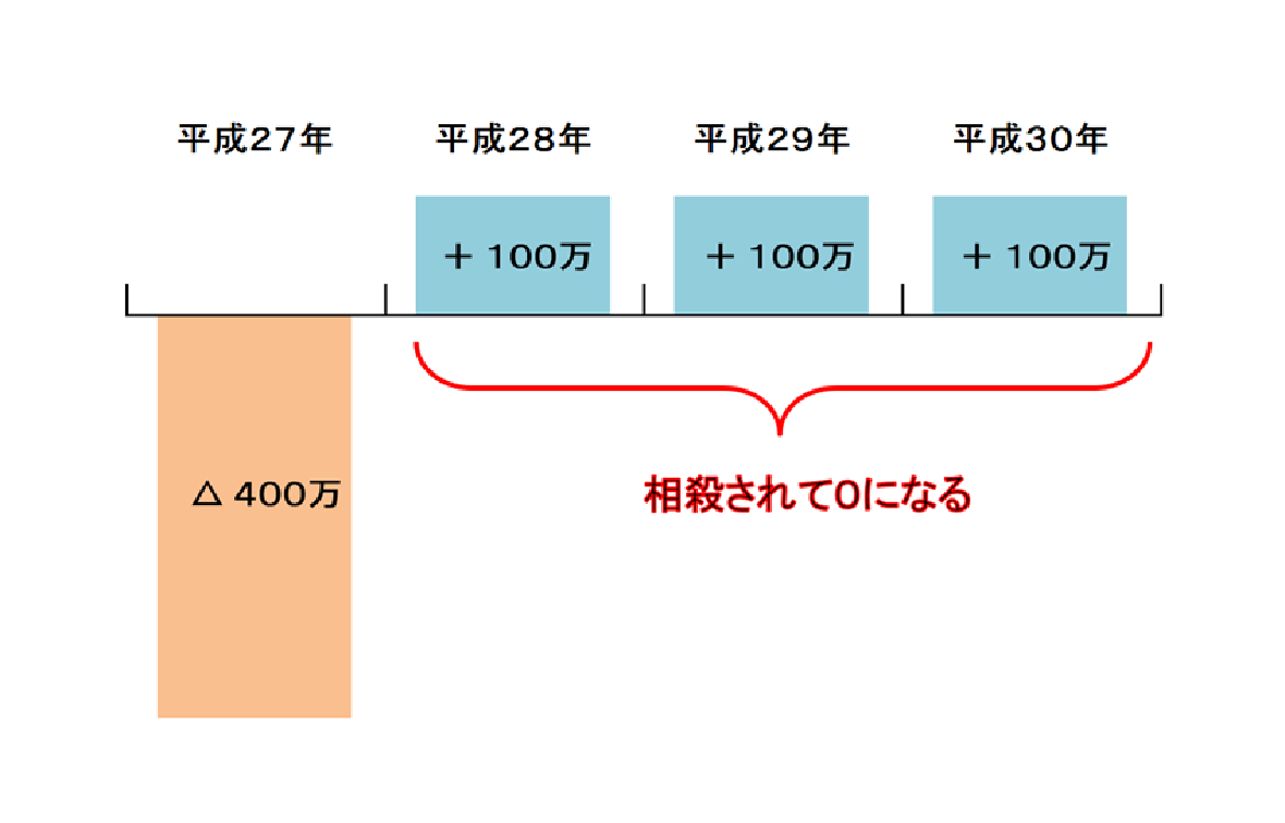 個人事業の場合の赤字の繰越