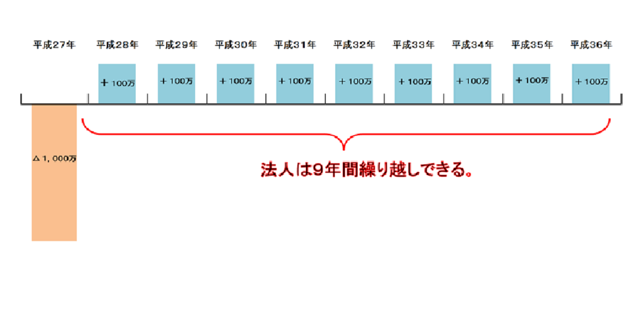 法人の場合の赤字の繰越