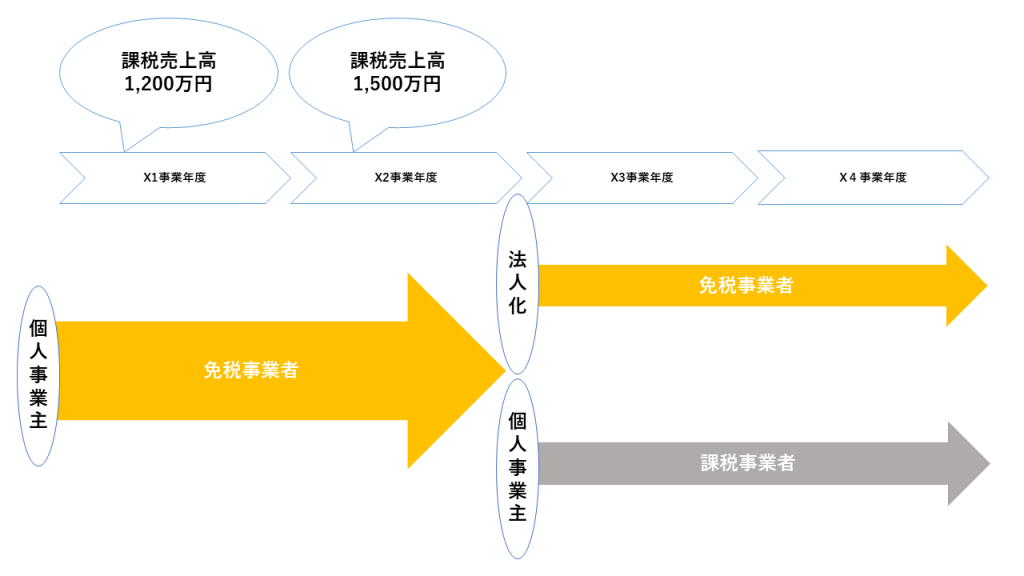 消費税